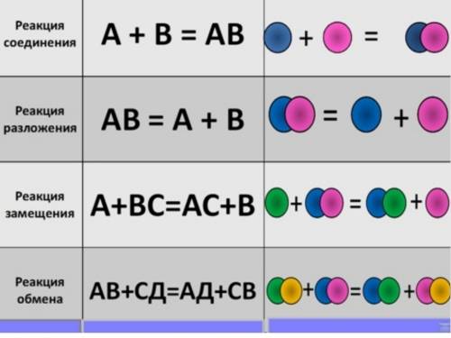 1.преобразуйте схемы в уравнения реакций и кажите тип реакций: 1.. al + c =al4c3 2. p +cl2 = pcl 5 3