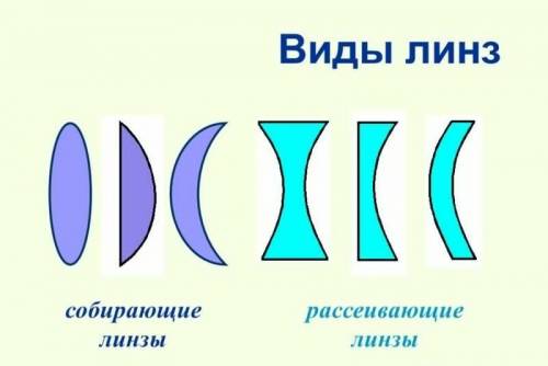 Как по виду изображения определить ,собирающие или рассеивающей является линза