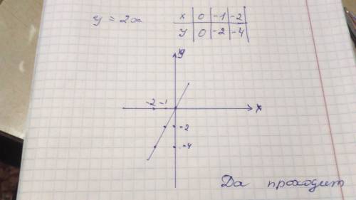 Постройте график функции у=2х проходит ли этот график через точку а(0; 0) в(-1; -2) !