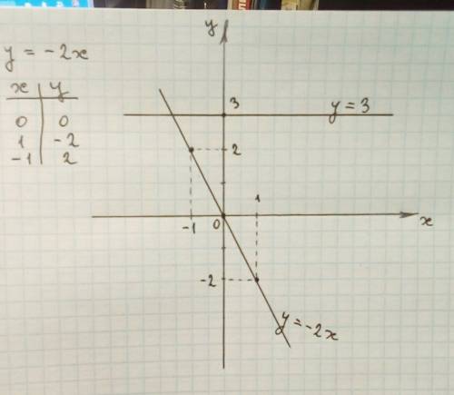 Водной и той же системе координат постройте график функций y=-2x y=3