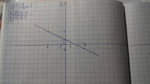 Постройте график линейной у= -1/2х+1