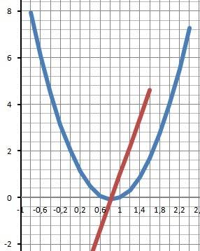 Исследуйте функцию и построить ее график y=3x квадрат -5x+2