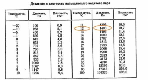 1. используя данные таблицы, найдите температуру насыщения водяного пара, если пар становится насыще