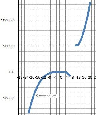 Построить график с производных y=x^2+24x\x-8