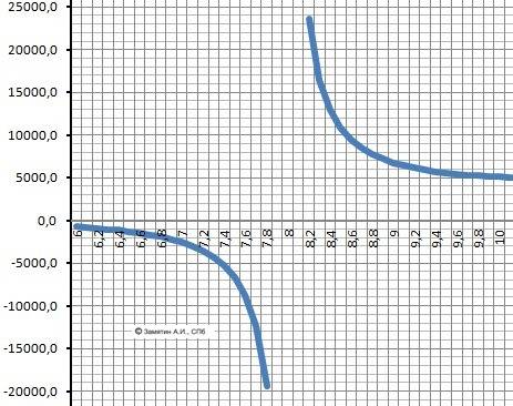 Построить график с производных y=x^2+24x\x-8