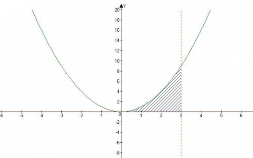 Как это решается y=x², y=0,x=2 y=x³,y=0,x=2