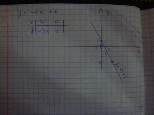 Постройте график функции, заданной формулой y= -2х + 1