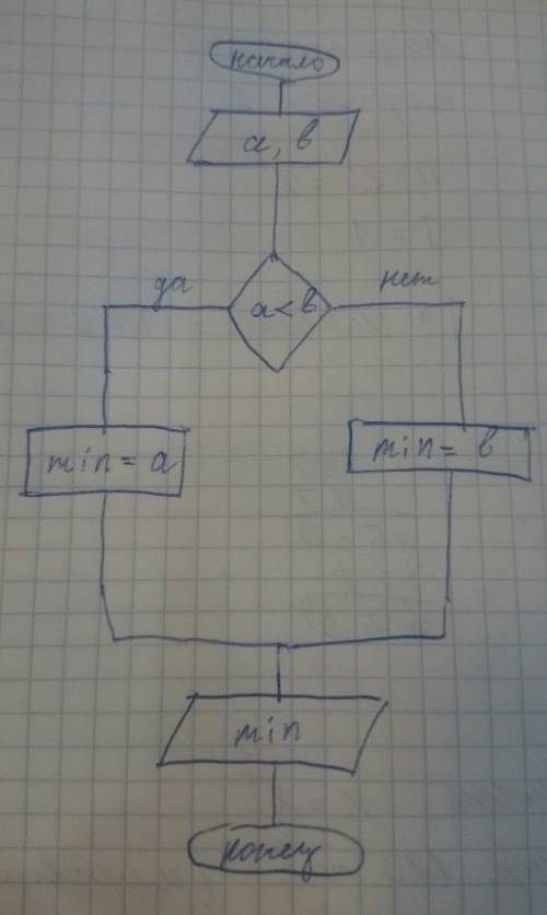 Составить алгоритм нахождения наименьшего из двух чисел и записать его на языке блок-схем