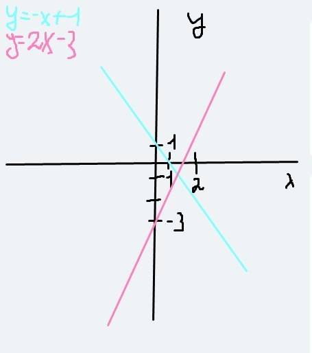Постройте графики линейных функций и выясните их взаимное расположение 1)y=-x +1,5иy=2x-3