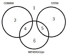 Дана таблица ключевое слово количество сайтов, для которых данное слово является ключевым сомики 250