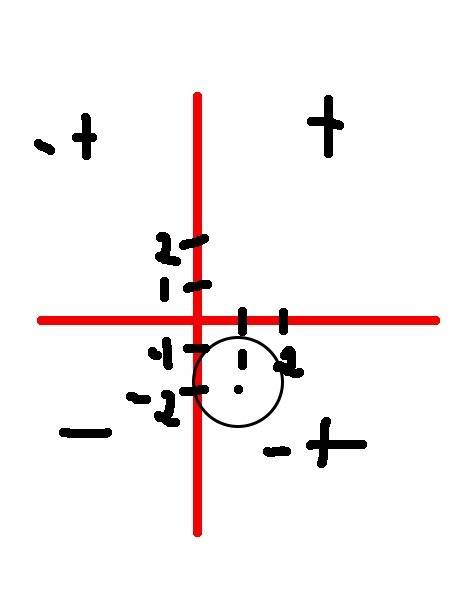 Посторойте окружность, заданную уравнением (x - 1)^2 + (y +2)^2 = 4