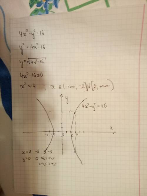 Построить график гиперболы 4x^2 -y^2 =16 нужно .