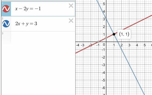 Решите систему уравнений графическим х-2у=-1, {2х+у=3; 2){х-у=8, {х+у=-3; 3){3х-4у=2, {5х-2у=-1; 4){