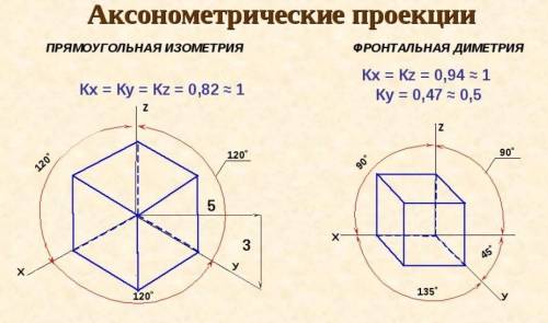 Объясните чем отличается прямоугольная изометрия и фронтальная диметрия?