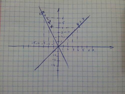Даны функции 1) у=х; 4) у= -2х постройте графики данных функций в одной системе координат )