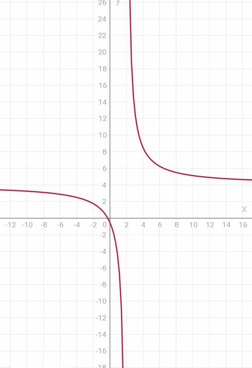Построить график функции: (дробно-линейная функция) 4x+1 y= если что дроб. черта) x-2