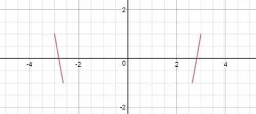 Постройте график функции y=cos(arccos(x^2-8))