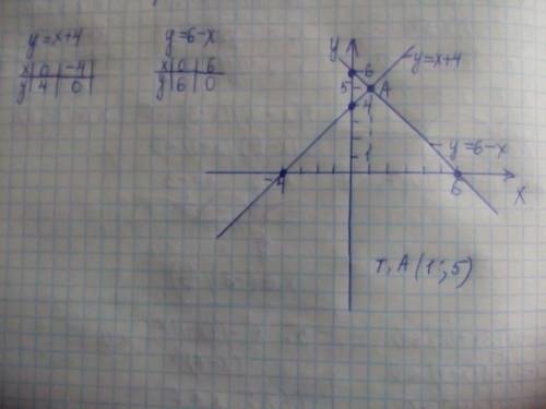 Постройте графики функций и найдите координаты точки их пересечения y=x+4 и y=6-x ! )