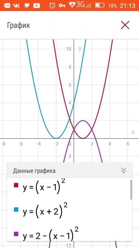 Побудуйте графіік функції y=(x-1)² y=(x+2)² у=2-(х-1)²