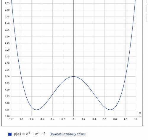 Умоляю вас это просто как нужно ,а решить не исследуйте функцию f(x)=x^4-x^2+2 и постройте её график