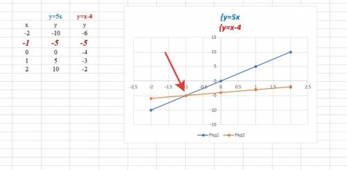 Решите графически систему уравнений y=2x y=2+x 2)y=-2x y=x-3 3)y-5x=0 y=x-4 4) y-3x=0 y=-6+x решите