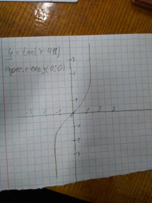 Постройте график функции: y = tg ( x - п4 )