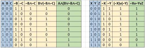 Построить таблицы истинности для логических выражений : а & (в v ¬в & ¬с) ¬x v ¬y v z