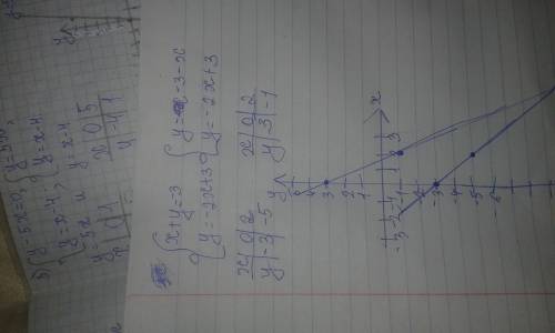 Решить систему уравнений графическим методом: x+y=-3 и y=-2x+3