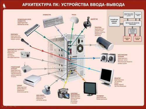 Архитектура пк дайте материал самый важный . для к р нужно