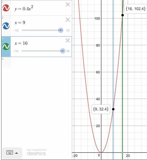 Сграфика y=0,4x^2 сравните значения выражений: 0,4•3^4 и 0,4•4^4