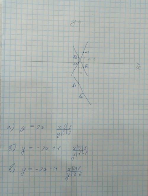 На одной системе координат построить графики функции: y=2x y= -2x+1 y= -2x-4
