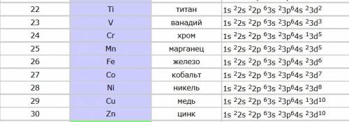 Составьте электронную формулу титана,ванадий,хром,марганец,железо,,никель,медь,цинк. огромное .