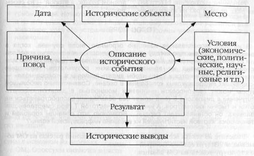 Составить структурно логическую схему по завершение раздела мира