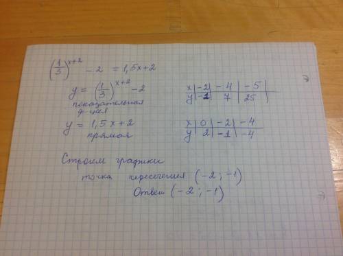 (1/3)в степени(х+2)-2=1,5х +2 решить графически