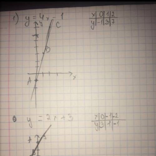 :постройте: 1)y=4x-1 и y=2x+3 2)y=3x/2-1,5 (/ это дробь) 3)y=4x-1 // y=kx+b