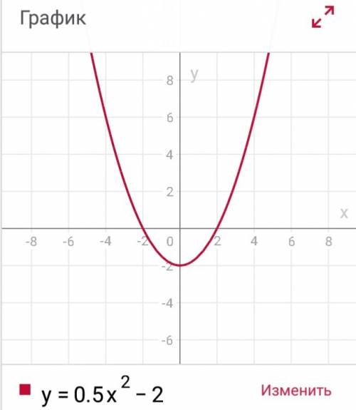 Постройте график функции a) \: \: y = 0.5{x}^{2} - 2 \: \: \: b)y = {x}^{2} - 4x + 4 \: \: \: c)y =