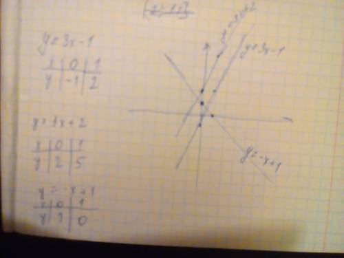 Водной системе координат постройте графики функций : у=3х-1 , у=3х+2 , у=-х+1 . какие из них паралле