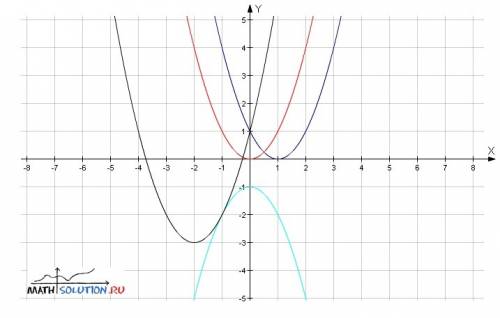 Постройте в одной прямоугольной системе координат графики функций y=x^2 y=(x-1)^2 y=-x^2-1 y=(x+2)^2