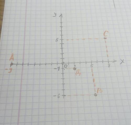 Отметьте на координатной плоскости точки а(-9,0),в(5,-6),с(8,5),д(2,-1)