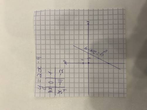 Y=2x-4 отметь на чертеже точку,в которой прямая пересекает ось 0x и запиши координаты этой точки