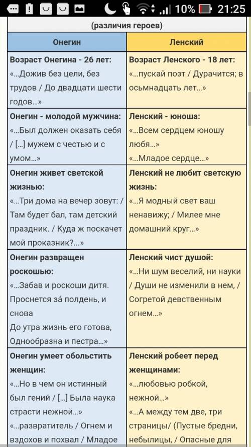 Сравнительная характеристика онегина и !