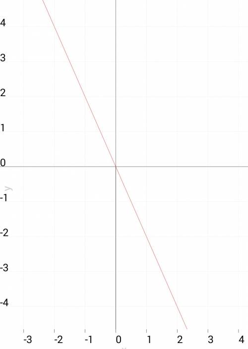 Постройте график зависимости y=kx если проходит через точку a(-2, 4). найти угловой коэффициент k