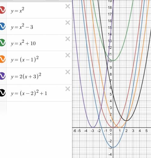 Укажите координаты вершины параболы: а) y = 2x^2 б) y = x^2 - 3 в) y = x^2 + 10 г) y = (x - 1)^2 д)