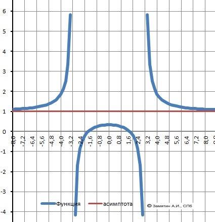 Нужно провести полное исследование и построить график функции y=(x^2-3)/(x^2-9)