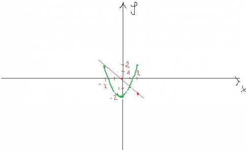 Решите графическим систему уравнений { x+y=0 y-x^2+2=0