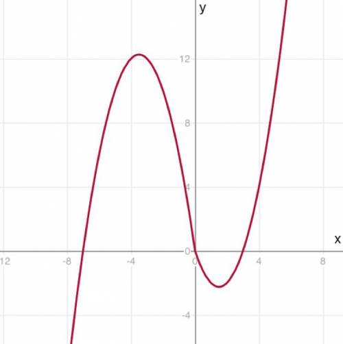 Построй график функции y=|x|(x+2)-5x