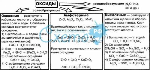 Что реагирует с а) солями б) в) основания если можно примеры. заранее