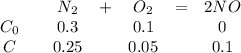 \begin{array}{ccccccc} && N_{2} &+& O_{2} &=& 2NO \\ C_{0} && 0.3 && 0.1 && 0 \\ C && 0.25 && 0.05 && 0.1 \end{array}