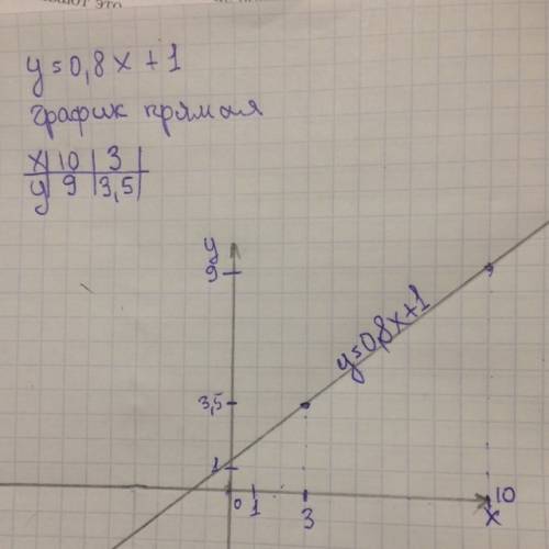 Функция y=0.8x+1 : найти координаты двух точек на графике ( желательно на координатной плоскости )