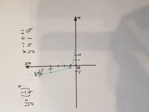 Построить график функции у=(1/4) в степени х